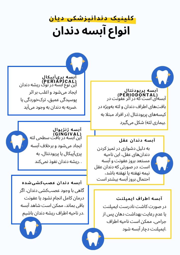 اینفوگرافیک انواع آبسه دندان