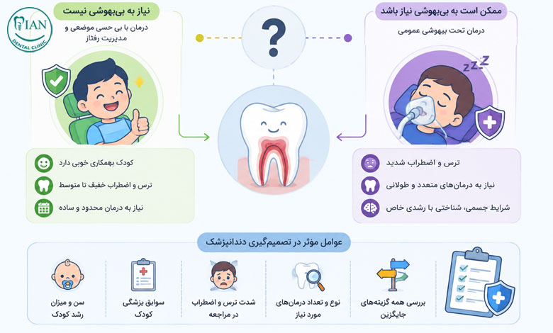 عصب کشی دندان کودکان با بیهوشی یا بدون بیهوشی؟