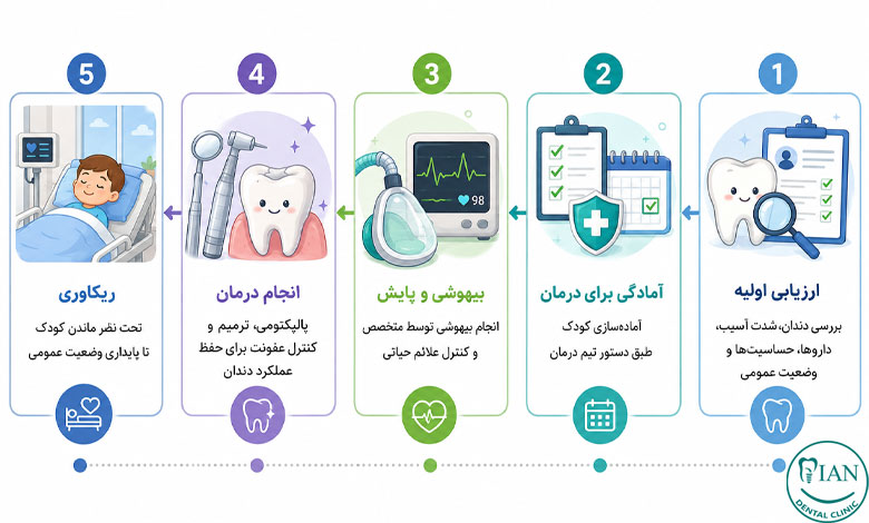 مراحل عصب کشی دندان کودکان با بیهوشی
