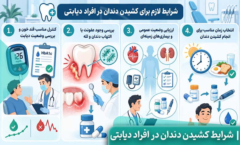 شرایط لازم برای کشیدن دندان در افراد دیابتی